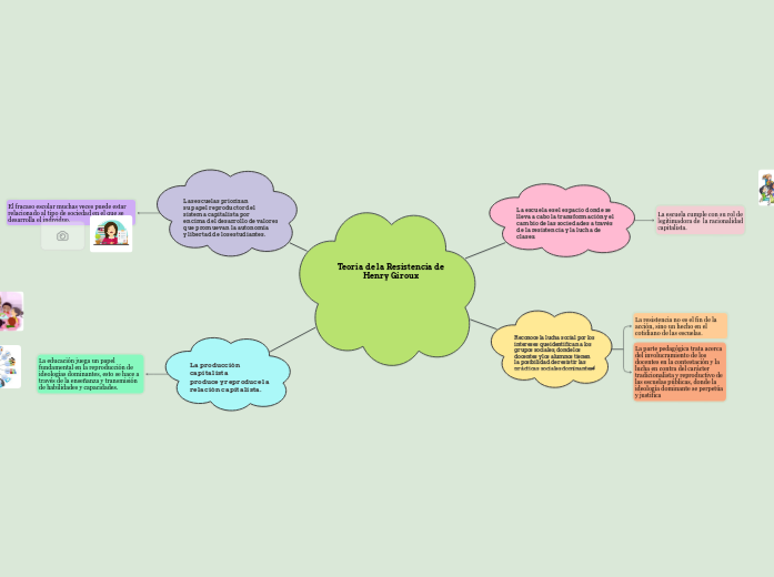 Teoría de la Resistencia de Henry Giroux Mind Map